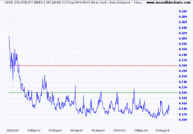S&P 500 VIX S&P 500 VIX