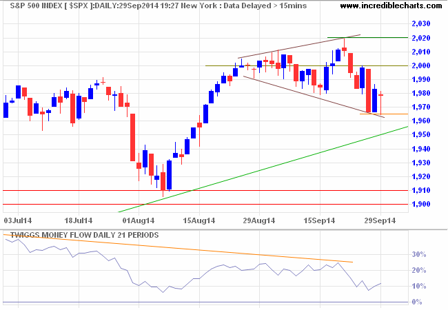S&P 500 S&P 500