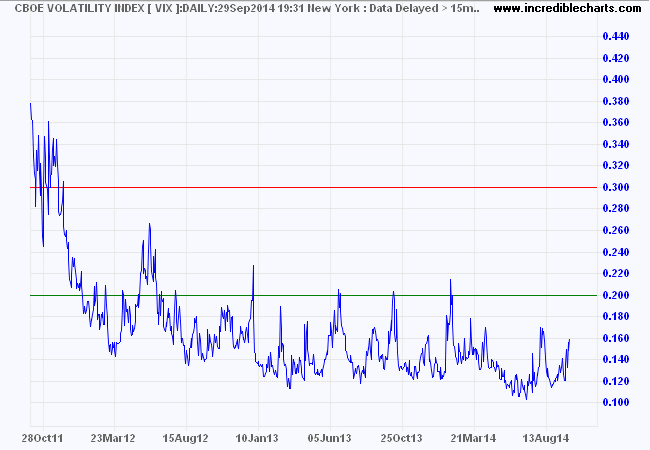 VIX Index VIX Index