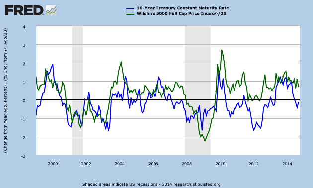 10-year Treasury yields v. Wilshire 5000 Total Market Index