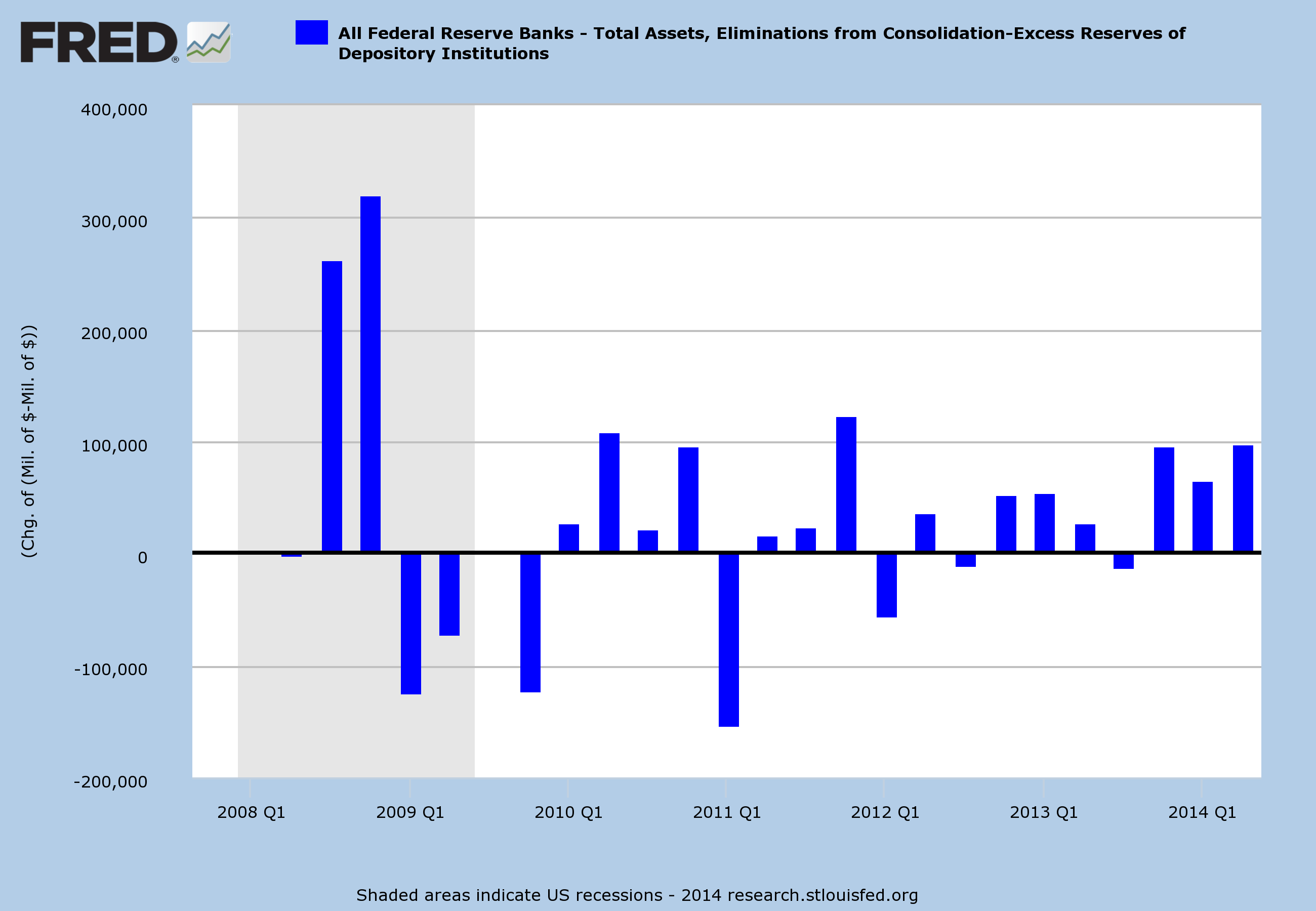 Fed Assets and Excess Reserves on Deposit