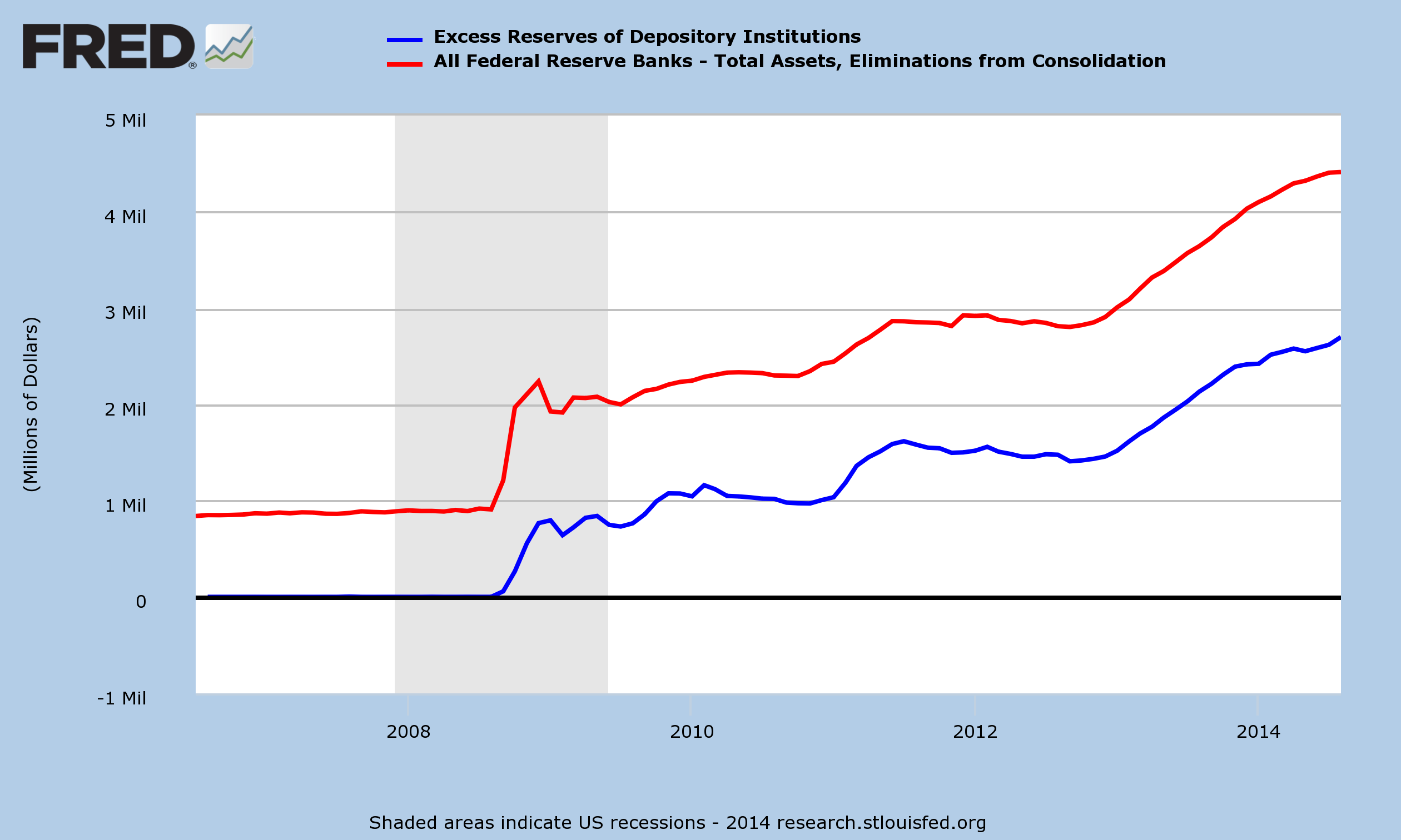Fed Assets and Excess Reserves on Deposit Fed Assets and Excess Reserves on Deposit
