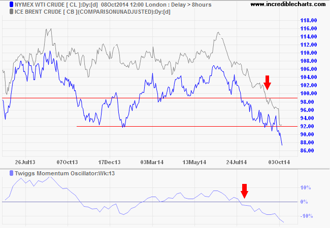 Nymex and Brent Crude