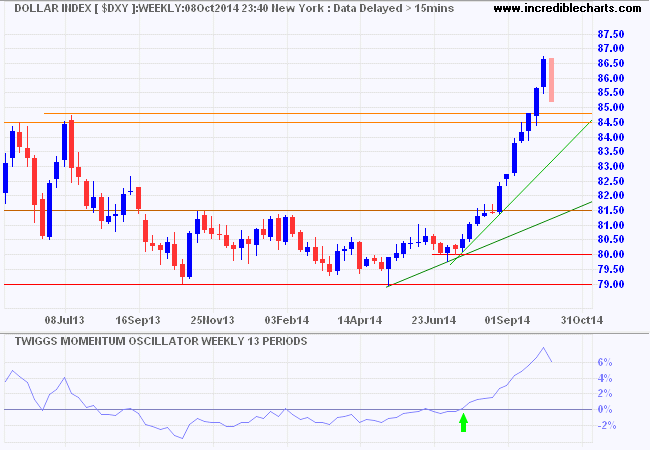 Dollar Index Dollar Index