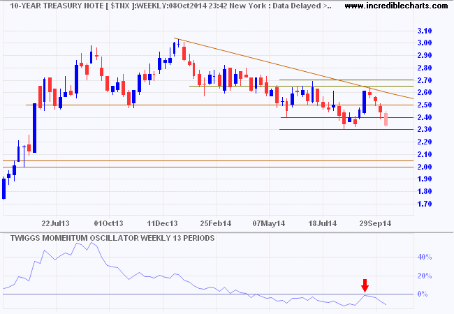 10-Year Treasury Yields