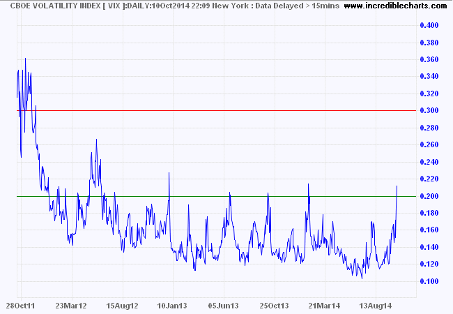 S&P 500 VIX S&P 500 VIX