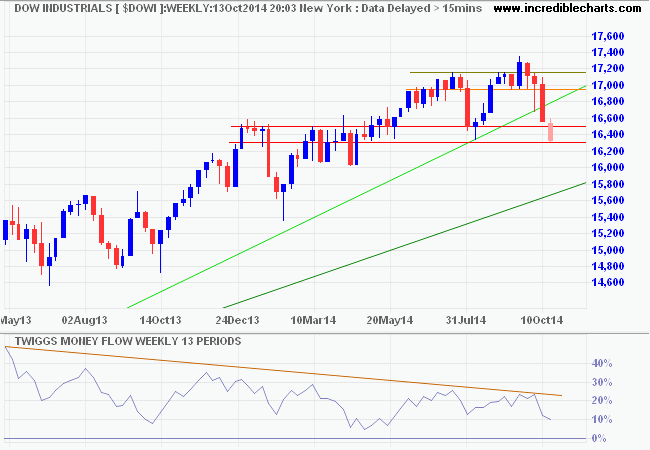 Dow Jones Industrial Average