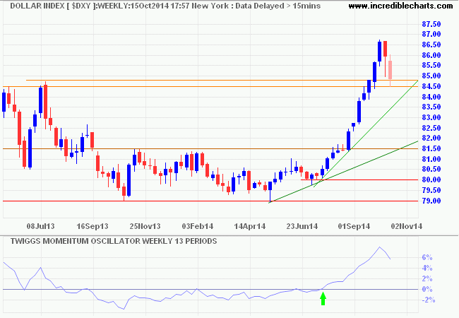 Dollar Index