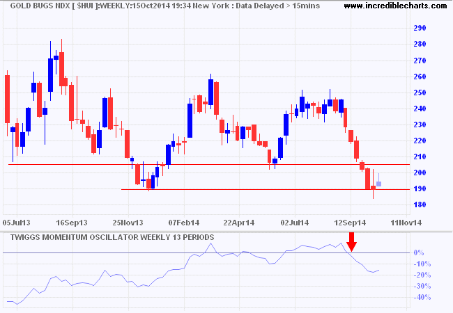 Gold Bugs Index