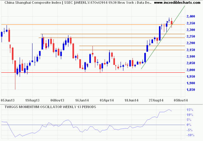 Shanghai Composite Index