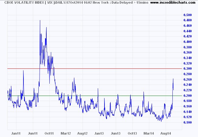 S&P 500 VIX