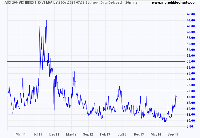 ASX 200 VIX