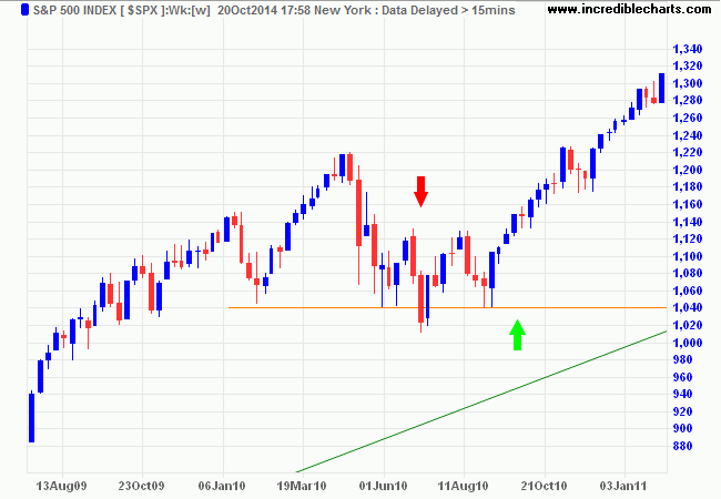 S&P 500