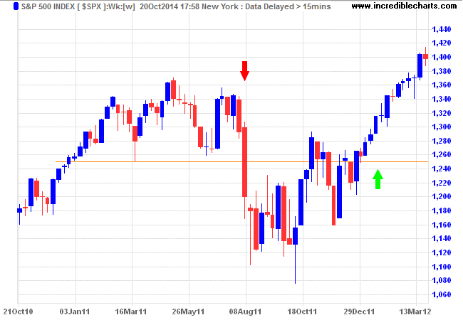 S&P 500