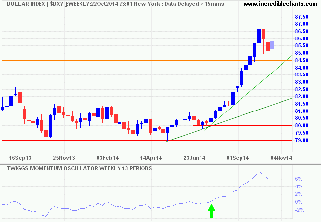 Dollar Index