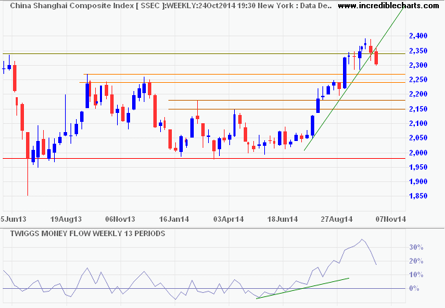 Shanghai Composite Index