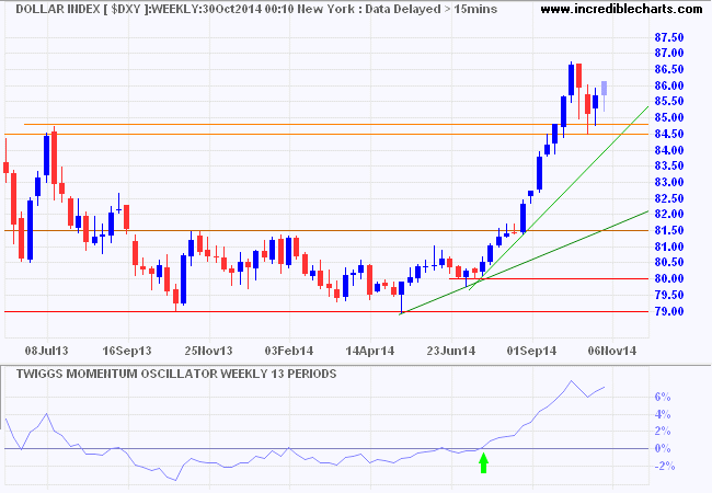 Dollar Index