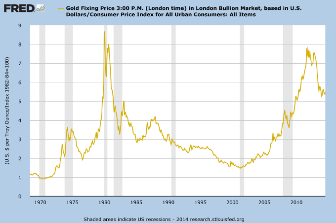 Gold adjusted for CPI