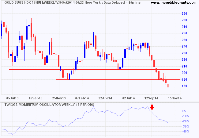 Gold Bugs Index