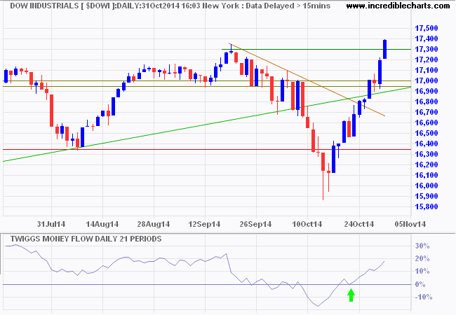 Dow Jones Industrial Average