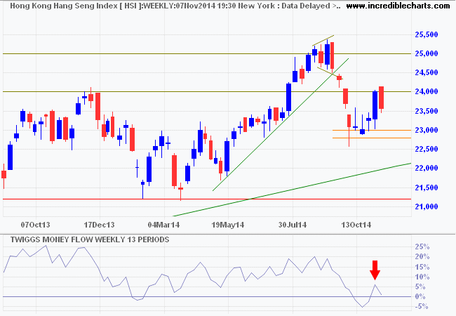 Hang Seng Index