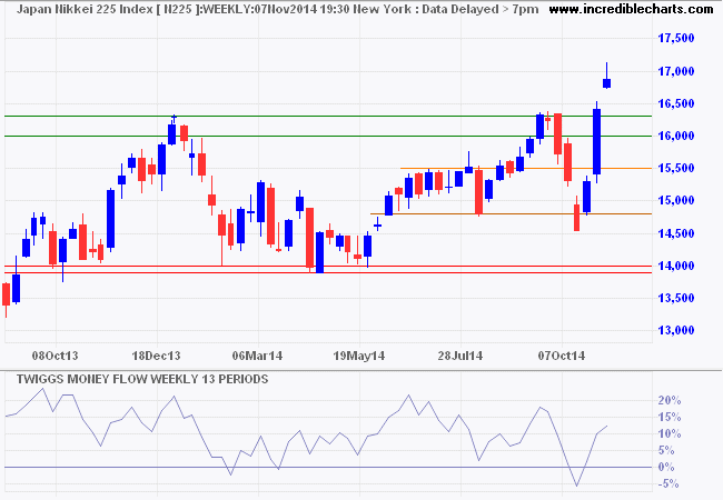 Nikkei 225 Index