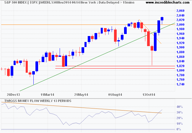 S&P 500 Index