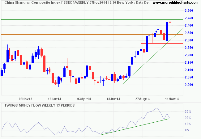 Shanghai Composite Index