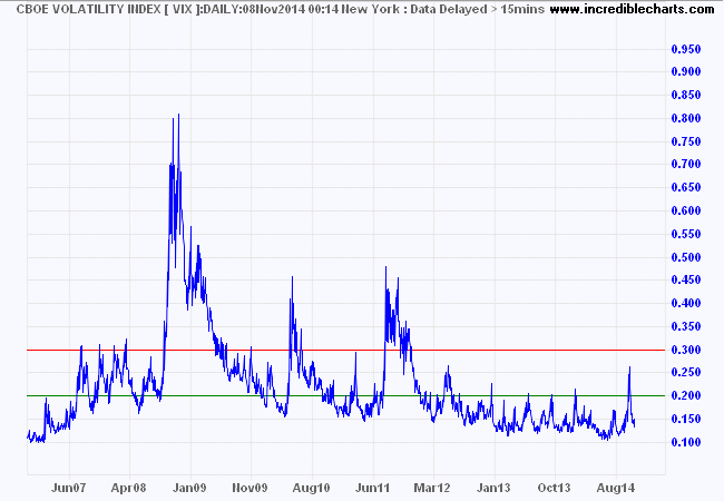 S&P 500 VIX