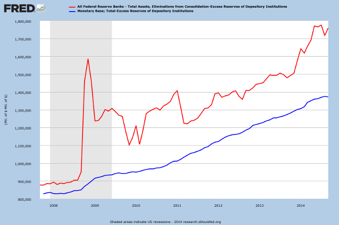 Fed Total Assets minus Excess Reserves compared to Working Monetary Base