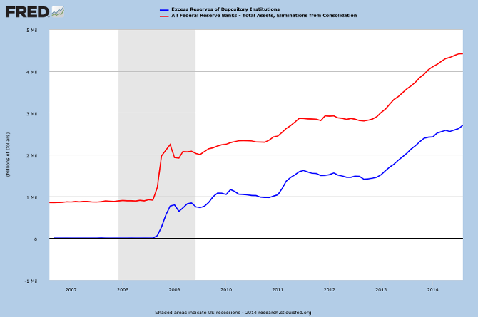 Fed Total Assets and Excess Reserves