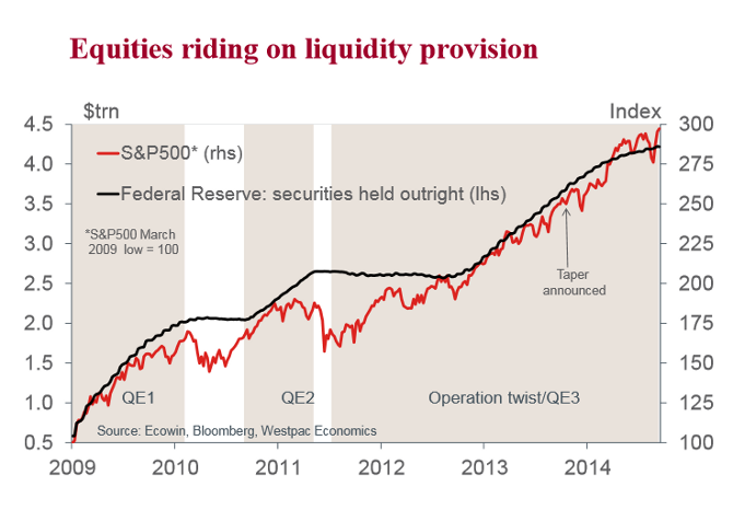 Fed Securities Held Outright v. S&P 500