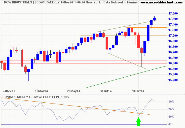 Dow Jones Industrial Average