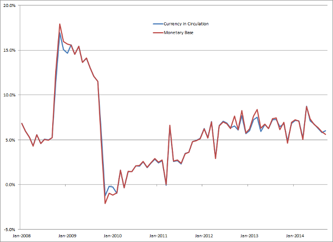 Australia Monetary Base and Currency in Circulation ROC