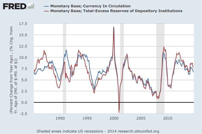 US Monetary Base minus Excess Reserves and Currency in Circulation ROC