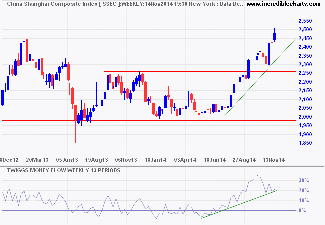 Shanghai Composite Index