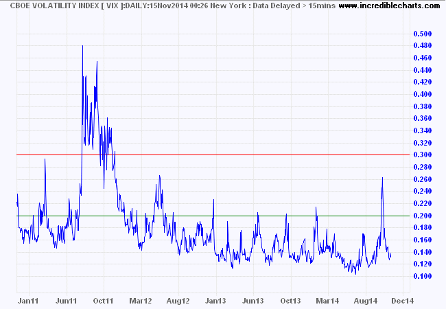 S&P 500 VIX