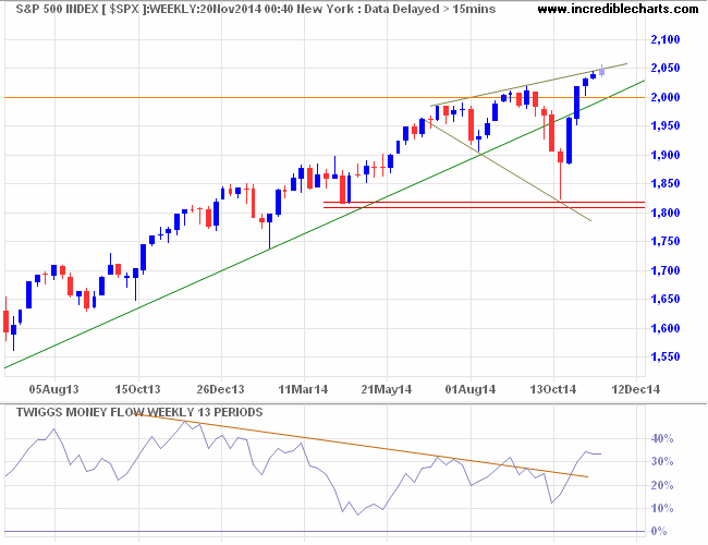 S&P 500