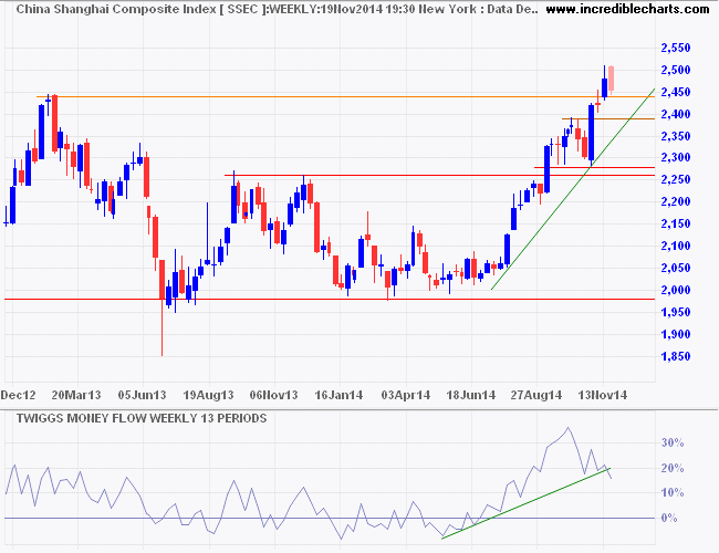 Shanghai Composite