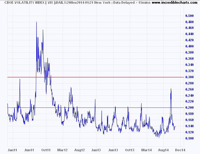 S&P 500 VIX