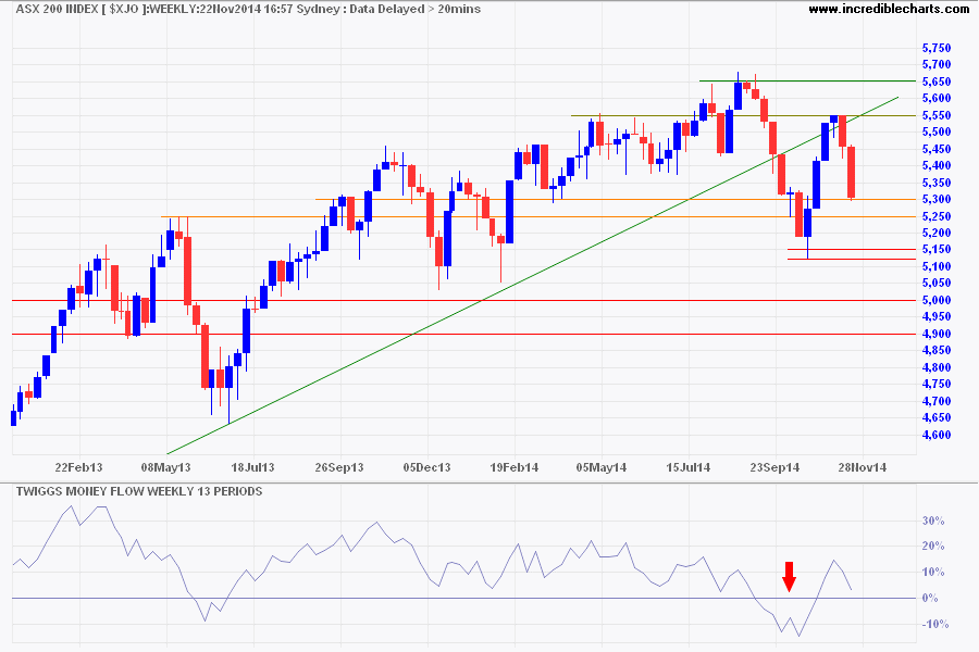 ASX 200