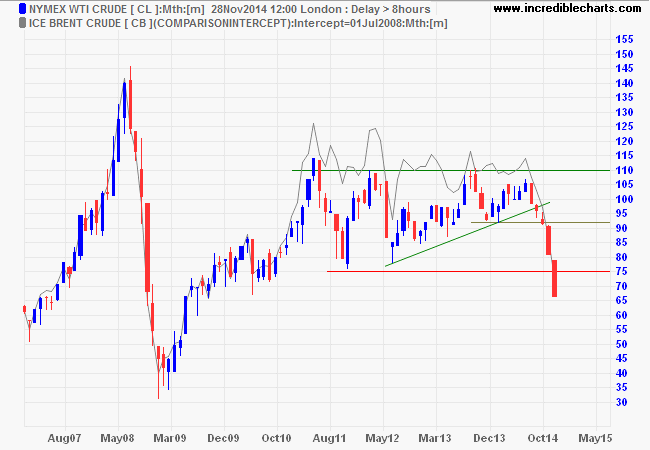 Nymex Crude