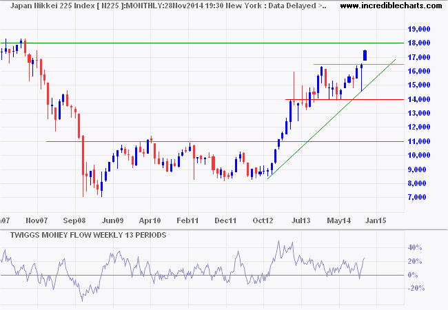 Nikkei 225 Index