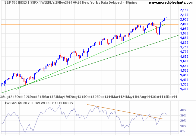 S&P 500 Index S&P 500 Index