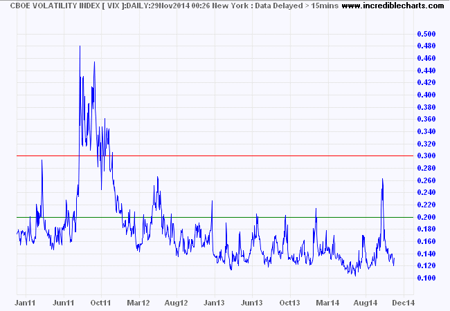 S&P 500 VIX S&P 500 VIX