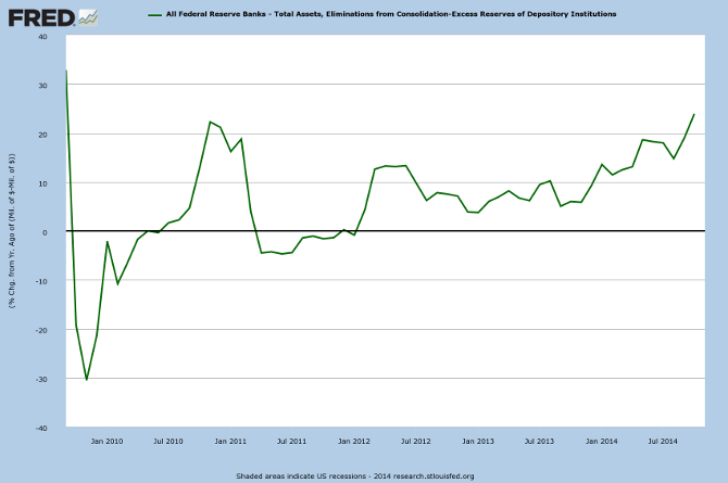 Fed Total Assets minus Excess Reserves