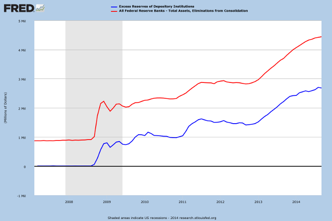 Fed Total Assets and Excess Reserves