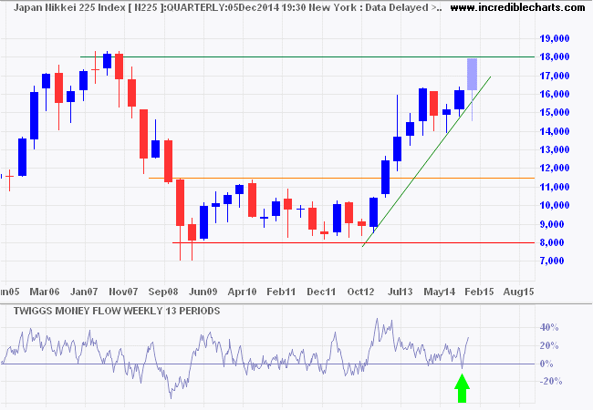 Nikkei 225 Index