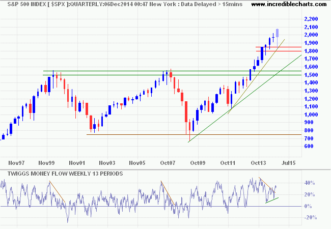 S&P 500 Index S&P 500 Index