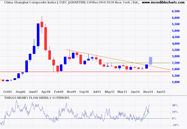 Shanghai Composite Index